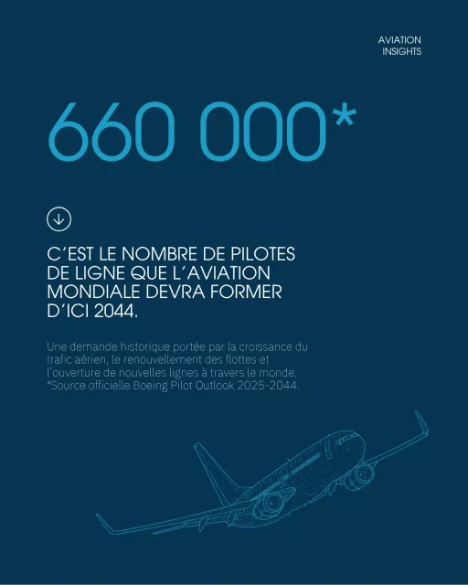 🌍 D’ici 2044, le monde aura besoin de 660 000 nouveaux pilotes de ligne. Une opportunité historique pour toute une génération prête à prendre son envol. 🧑🏻✈️👩🏻✈️ Chez WECAIR, nous formons dès aujourd’hui les pilotes de demain.#wecair #wecairpilotschool #pilotschool #becomeapilot #formationpilote #aviationcareers #aviation